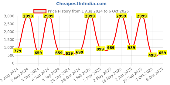 myntra.com Aardiva Ethnic Motifs Patchwork Pure Chiffon Saree aardiva Price History Graph from 1 Aug 2024 to 6 Oct 2025