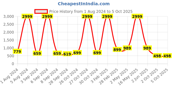 myntra.com Aardiva Ethnic Motifs Patchwork Pure Chiffon Saree aardiva Price History Graph from 1 Aug 2024 to 4 Oct 2025