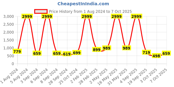 myntra.com Aardiva Ethnic Motifs Patchwork Pure Chiffon Saree aardiva Price History Graph from 1 Aug 2024 to 7 Oct 2025