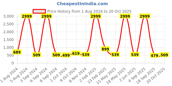 myntra.com Aardiva Ethnic Motifs Printed Zari Pure Chiffon Saree aardiva Price History Graph from 1 Aug 2024 to 20 Oct 2025