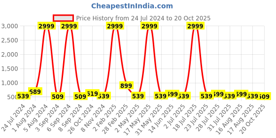 myntra.com Aardiva Ethnic Motifs Pure Chiffon Saree aardiva Price History Graph from 24 Jul 2024 to 20 Oct 2025