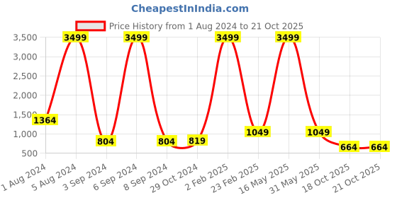 myntra.com Aardiva Ethnic Motifs Pure Chiffon Saree aardiva Price History Graph from 1 Aug 2024 to 20 Oct 2025