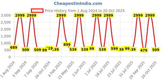 myntra.com Aardiva Ethnic Motifs Pure Chiffon Saree aardiva Price History Graph from 1 Aug 2024 to 20 Oct 2025