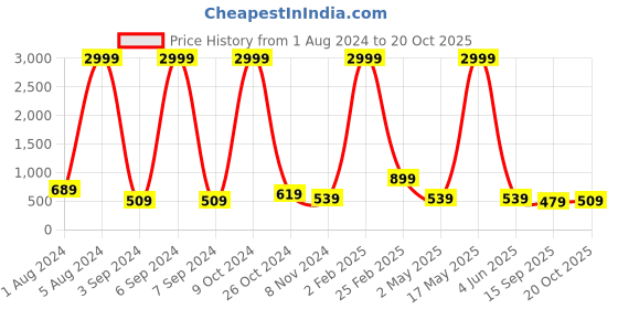 myntra.com Aardiva Ethnic Motifs Pure Chiffon Saree aardiva Price History Graph from 1 Aug 2024 to 20 Oct 2025