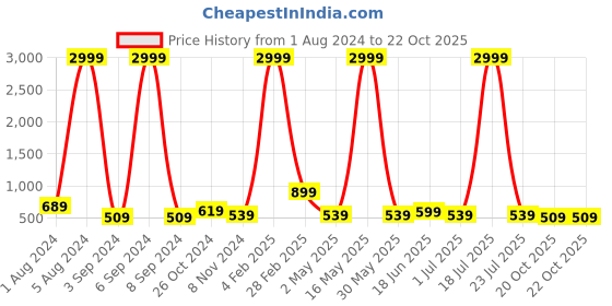 myntra.com Aardiva Ethnic Motifs Pure Chiffon Saree aardiva Price History Graph from 1 Aug 2024 to 22 Oct 2025