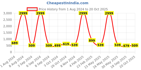 myntra.com Aardiva Ethnic Motifs Pure Chiffon Saree aardiva Price History Graph from 1 Aug 2024 to 20 Oct 2025