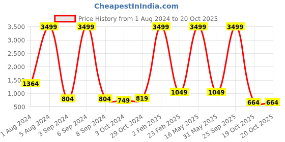 myntra.com Aardiva Ethnic Motifs Pure Chiffon Saree aardiva Price History Graph from 1 Aug 2024 to 20 Oct 2025
