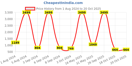 myntra.com Aardiva Ethnic Motifs Pure Chiffon Saree aardiva Price History Graph from 1 Aug 2024 to 20 Oct 2025