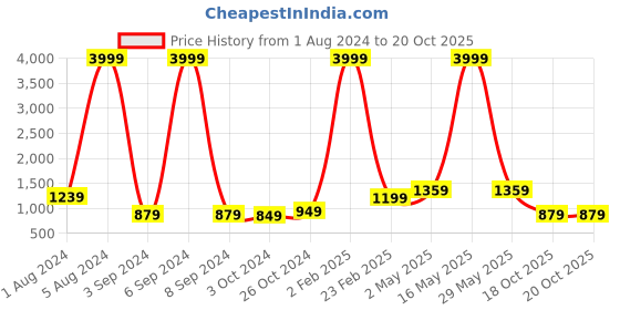 myntra.com Aardiva Ethnic Motifs Pure Georgette Saree aardiva Price History Graph from 1 Aug 2024 to 20 Oct 2025