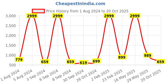 myntra.com Aardiva Ethnic Motifs Woven Design Patchwork Pure Chiffon Saree aardiva Price History Graph from 1 Aug 2024 to 20 Oct 2025