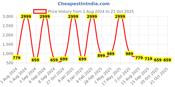myntra.com Aardiva Ethnic Motifs Woven Design Pure Chiffon Saree aardiva Price History Graph from 1 Aug 2024 to 20 Oct 2025