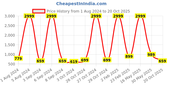 myntra.com Aardiva Ethnic Motifs Woven Design Zari Pure Chiffon Saree aardiva Price History Graph from 1 Aug 2024 to 20 Oct 2025