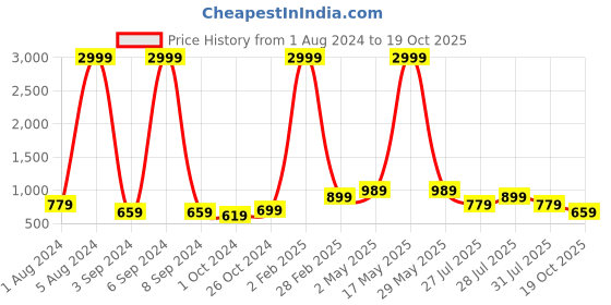 myntra.com Aardiva Ethnic Motifs Woven Design Zari Pure Chiffon Saree aardiva Price History Graph from 1 Aug 2024 to 19 Oct 2025