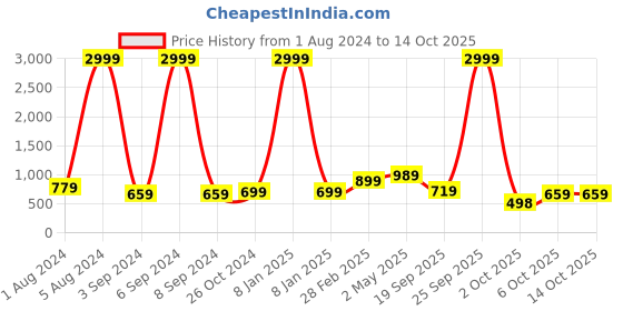 myntra.com Aardiva Ethnic Motifs Woven Design Zari Pure Chiffon Saree aardiva Price History Graph from 1 Aug 2024 to 14 Oct 2025