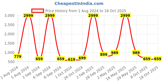 myntra.com Aardiva Ethnic Motifs Woven Design Zari Pure Chiffon Saree aardiva Price History Graph from 1 Aug 2024 to 17 Oct 2025