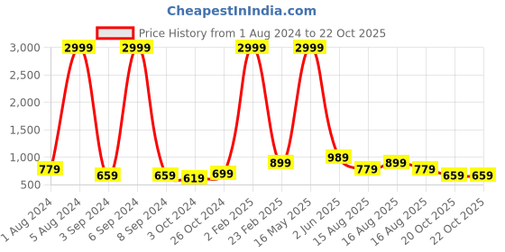 myntra.com Aardiva Ethnic Motifs Woven Design Zari Pure Chiffon Saree aardiva Price History Graph from 1 Aug 2024 to 20 Oct 2025