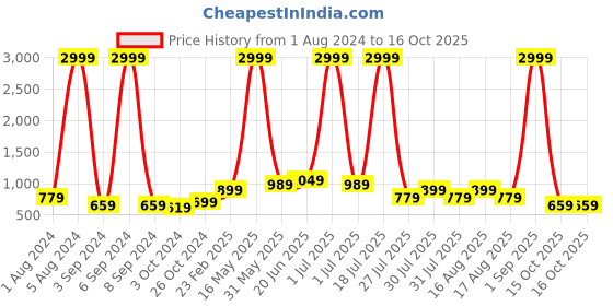 myntra.com Aardiva Ethnic Motifs Woven Design Zari Pure Chiffon Saree aardiva Price History Graph from 1 Aug 2024 to 16 Oct 2025