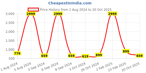 myntra.com Aardiva Ethnic Motifs Woven Design Zari Pure Chiffon Saree aardiva Price History Graph from 1 Aug 2024 to 20 Oct 2025