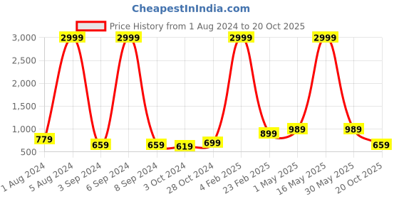 myntra.com Aardiva Ethnic Motifs Woven Design Zari Pure Chiffon Saree aardiva Price History Graph from 1 Aug 2024 to 20 Oct 2025