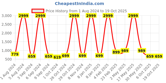 myntra.com Aardiva Ethnic Motifs Woven Design Zari Pure Chiffon Saree aardiva Price History Graph from 1 Aug 2024 to 18 Oct 2025