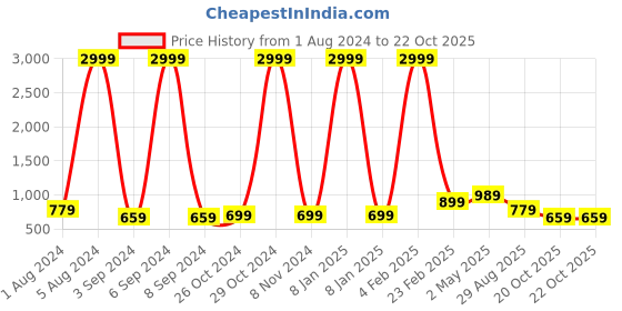 myntra.com Aardiva Ethnic Motifs Woven Design Zari Pure Chiffon Saree aardiva Price History Graph from 1 Aug 2024 to 21 Oct 2025