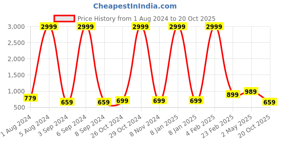 myntra.com Aardiva Ethnic Motifs Woven Design Zari Pure Chiffon Saree aardiva Price History Graph from 1 Aug 2024 to 20 Oct 2025