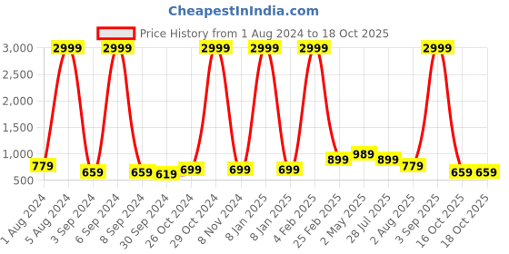 myntra.com Aardiva Ethnic Motifs Woven Design Zari Pure Chiffon Saree aardiva Price History Graph from 1 Aug 2024 to 18 Oct 2025