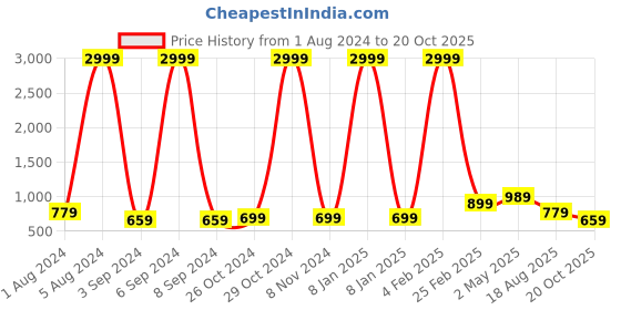myntra.com Aardiva Ethnic Motifs Woven Design Zari Pure Chiffon Saree aardiva Price History Graph from 1 Aug 2024 to 20 Oct 2025