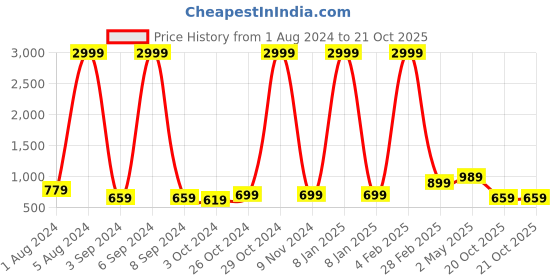 myntra.com Aardiva Ethnic Motifs Woven Design Zari Pure Chiffon Saree aardiva Price History Graph from 1 Aug 2024 to 20 Oct 2025