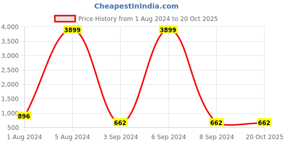 myntra.com Aardiva Ethnic Motifs Woven Design Zari Pure Chiffon Saree aardiva Price History Graph from 1 Aug 2024 to 19 Oct 2025