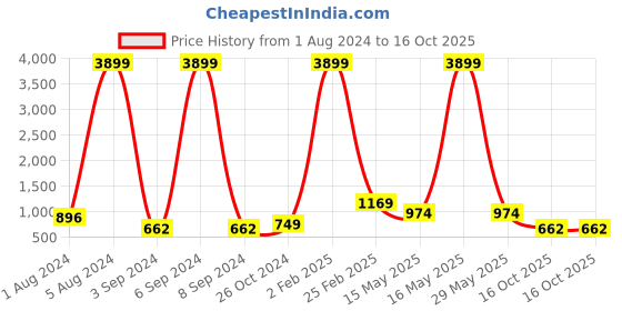 myntra.com Aardiva Ethnic Motifs Woven Design Zari Pure Chiffon Saree aardiva Price History Graph from 1 Aug 2024 to 16 Oct 2025