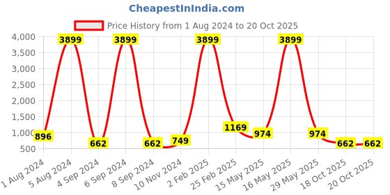 myntra.com Aardiva Ethnic Motifs Woven Design Zari Pure Chiffon Saree aardiva Price History Graph from 1 Aug 2024 to 19 Oct 2025