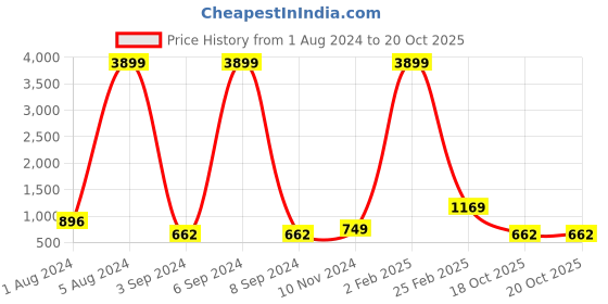 myntra.com Aardiva Ethnic Motifs Woven Design Zari Pure Chiffon Saree aardiva Price History Graph from 1 Aug 2024 to 19 Oct 2025