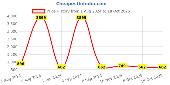 myntra.com Aardiva Ethnic Motifs Woven Design Zari Pure Chiffon Saree aardiva Price History Graph from 1 Aug 2024 to 17 Oct 2025