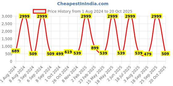 myntra.com Aardiva Ethnic Motifs Zari Pure Chiffon Saree aardiva Price History Graph from 1 Aug 2024 to 20 Oct 2025