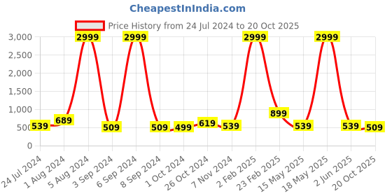 myntra.com Aardiva Ethnic Motifs Zari Pure Chiffon Saree aardiva Price History Graph from 24 Jul 2024 to 20 Oct 2025