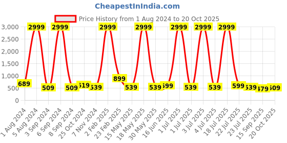myntra.com Aardiva Ethnic Motifs Zari Pure Chiffon Saree aardiva Price History Graph from 1 Aug 2024 to 20 Oct 2025