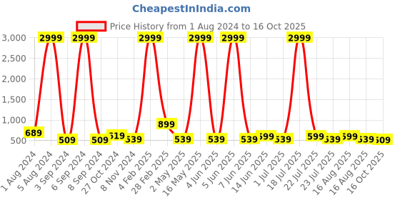 myntra.com Aardiva Ethnic Motifs Zari Pure Chiffon Saree aardiva Price History Graph from 1 Aug 2024 to 16 Oct 2025