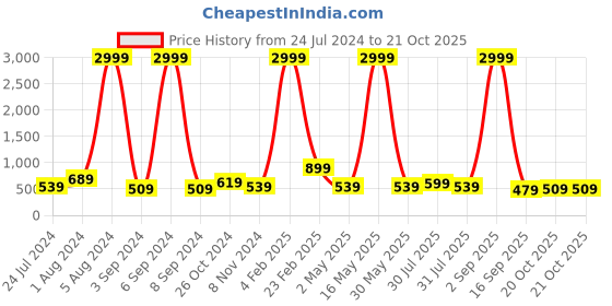 myntra.com Aardiva Ethnic Motifs Zari Pure Chiffon Saree aardiva Price History Graph from 24 Jul 2024 to 20 Oct 2025