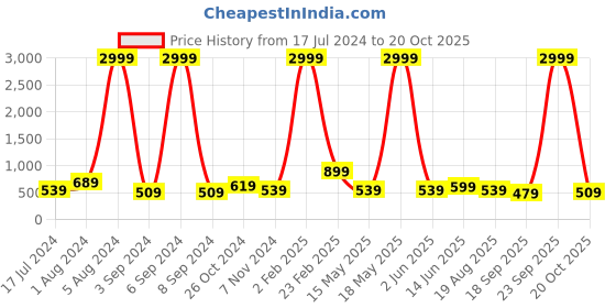 myntra.com Aardiva Ethnic Motifs Zari Pure Chiffon Saree aardiva Price History Graph from 17 Jul 2024 to 20 Oct 2025