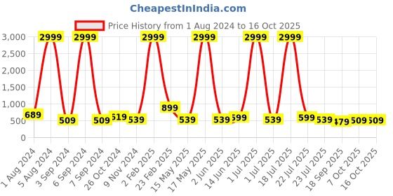 myntra.com Aardiva Ethnic Motifs Zari Pure Chiffon Saree aardiva Price History Graph from 1 Aug 2024 to 16 Oct 2025