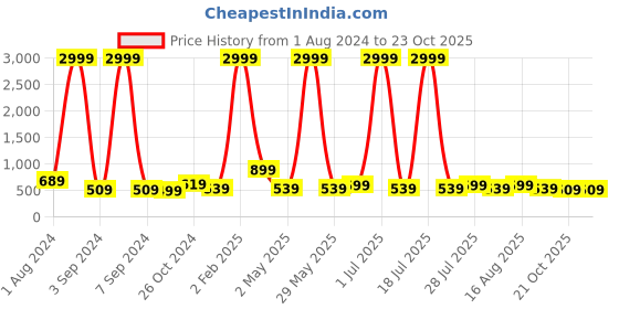 myntra.com Aardiva Ethnic Motifs Zari Pure Chiffon Saree aardiva Price History Graph from 1 Aug 2024 to 22 Oct 2025