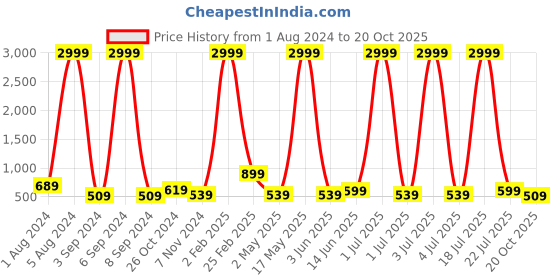 myntra.com Aardiva Ethnic Motifs Zari Pure Chiffon Saree aardiva Price History Graph from 1 Aug 2024 to 20 Oct 2025