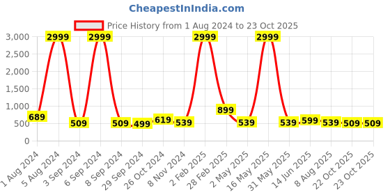 myntra.com Aardiva Ethnic Motifs Zari Pure Chiffon Saree aardiva Price History Graph from 1 Aug 2024 to 22 Oct 2025