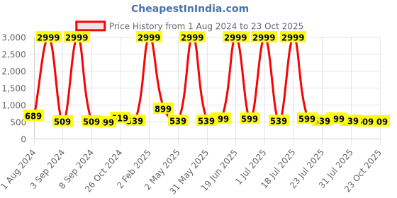 myntra.com Aardiva Ethnic Motifs Zari Pure Chiffon Saree aardiva Price History Graph from 1 Aug 2024 to 22 Oct 2025