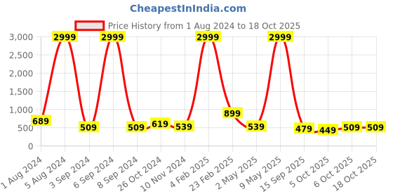 myntra.com Aardiva Ethnic Motifs Zari Pure Chiffon Saree aardiva Price History Graph from 1 Aug 2024 to 18 Oct 2025