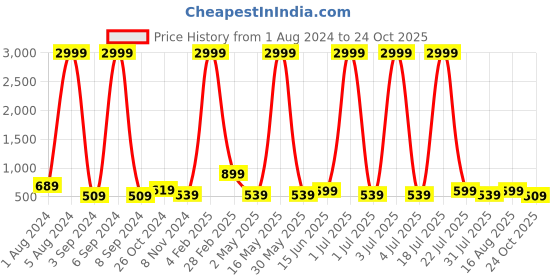 myntra.com Aardiva Ethnic Motifs Zari Pure Chiffon Saree aardiva Price History Graph from 1 Aug 2024 to 24 Oct 2025