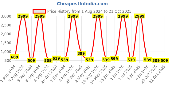 myntra.com Aardiva Ethnic Motifs Zari Pure Chiffon Saree aardiva Price History Graph from 1 Aug 2024 to 20 Oct 2025