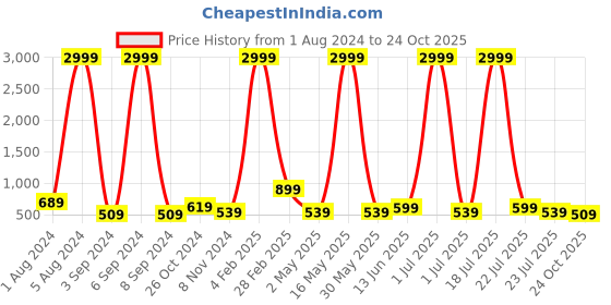 myntra.com Aardiva Ethnic Motifs Zari Pure Chiffon Saree aardiva Price History Graph from 1 Aug 2024 to 24 Oct 2025