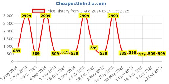 myntra.com Aardiva Ethnic Motifs Zari Pure Chiffon Saree aardiva Price History Graph from 1 Aug 2024 to 17 Oct 2025